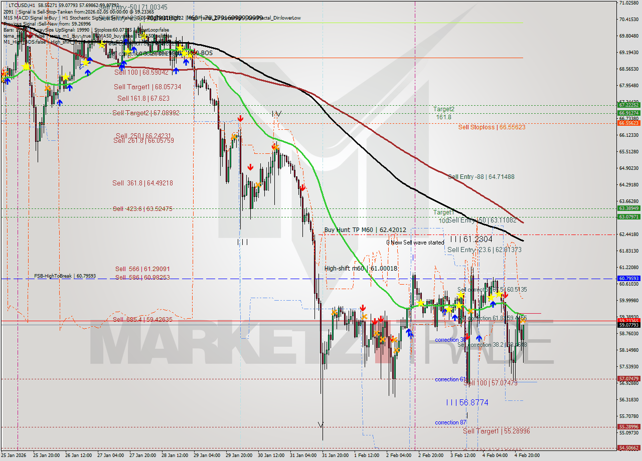 LTCUSD MTF analysis at 2026.02.05 00:25