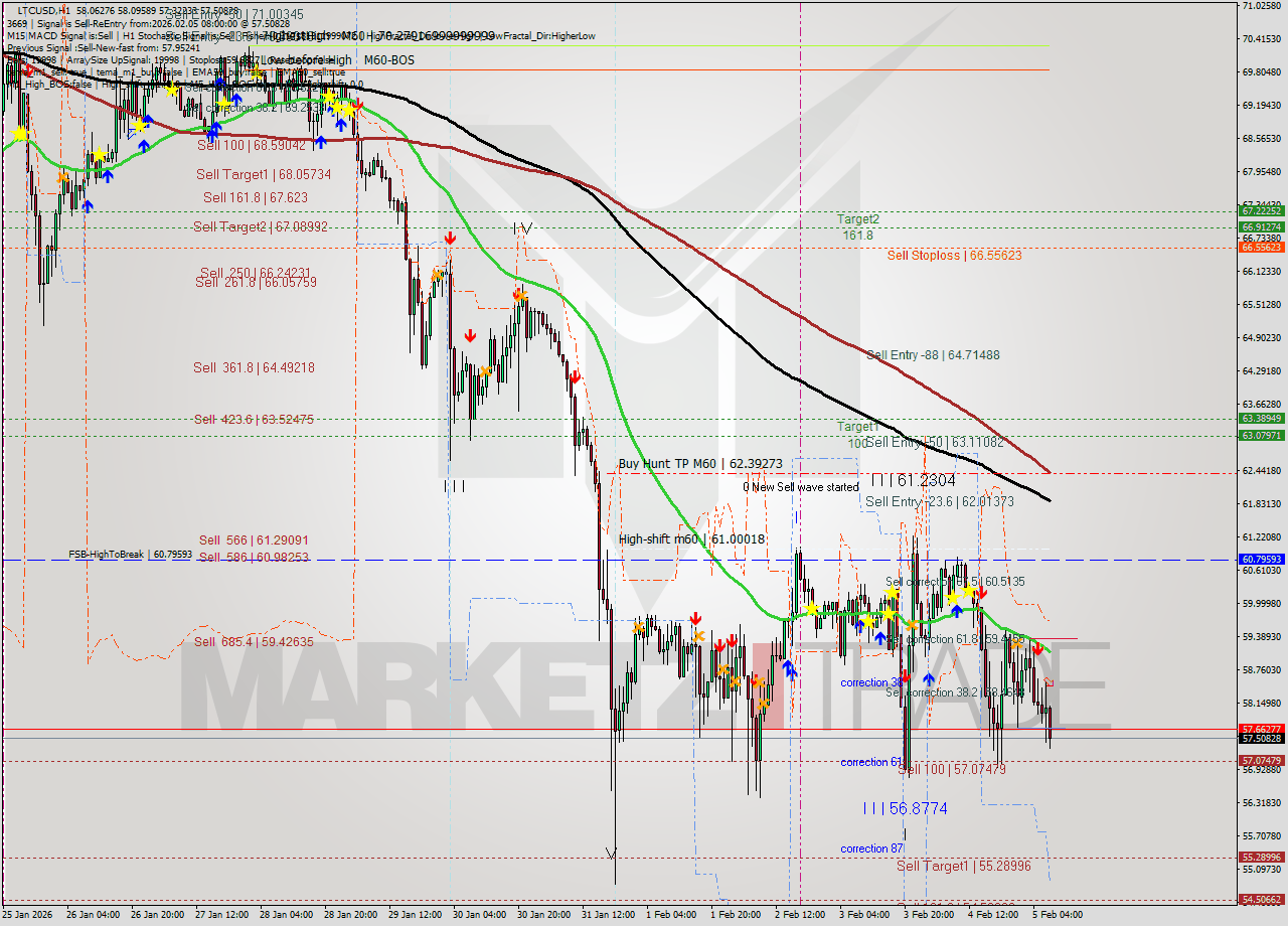 LTCUSD MTF analysis at 2026.02.05 08:53