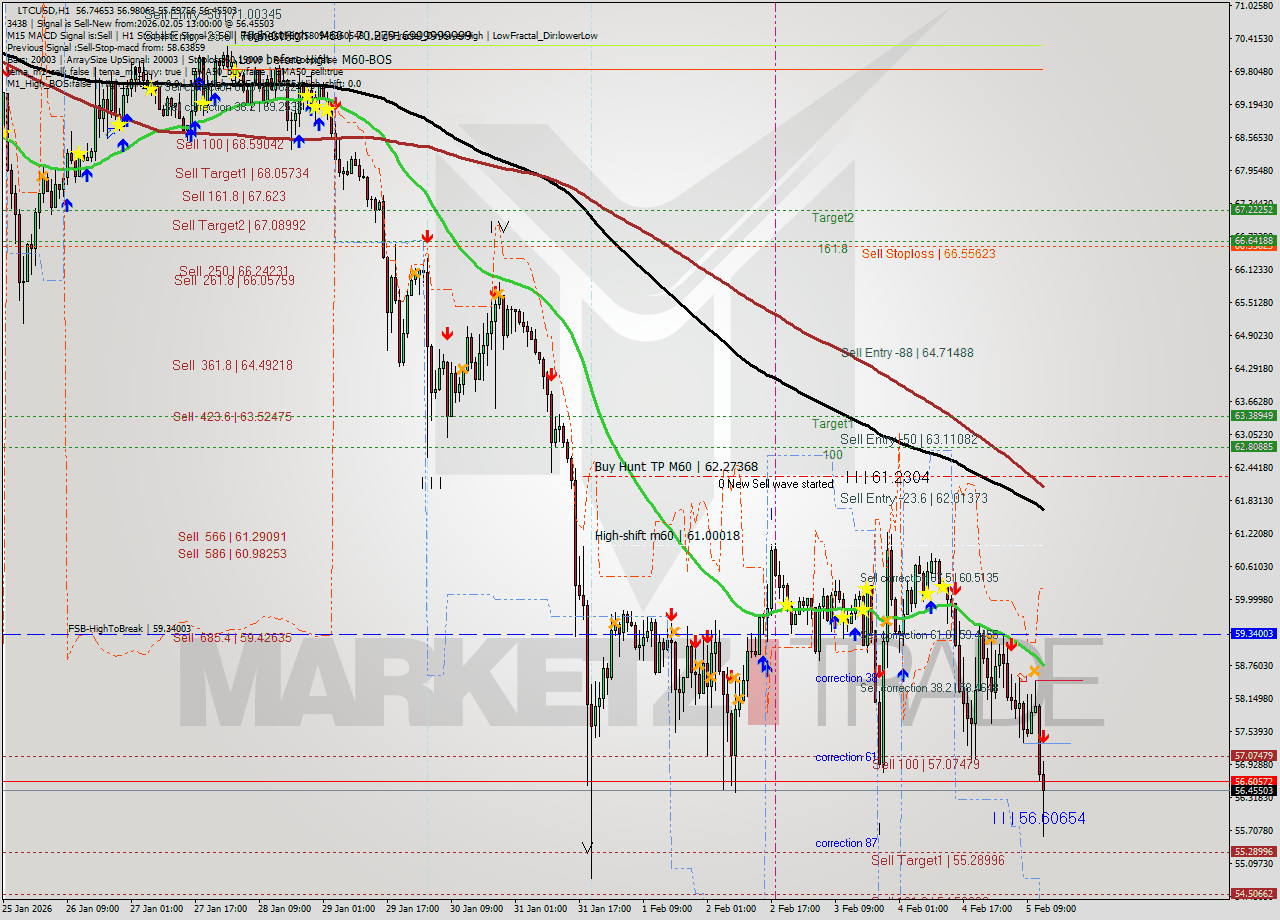 LTCUSD MTF analysis at 2026.02.05 13:39