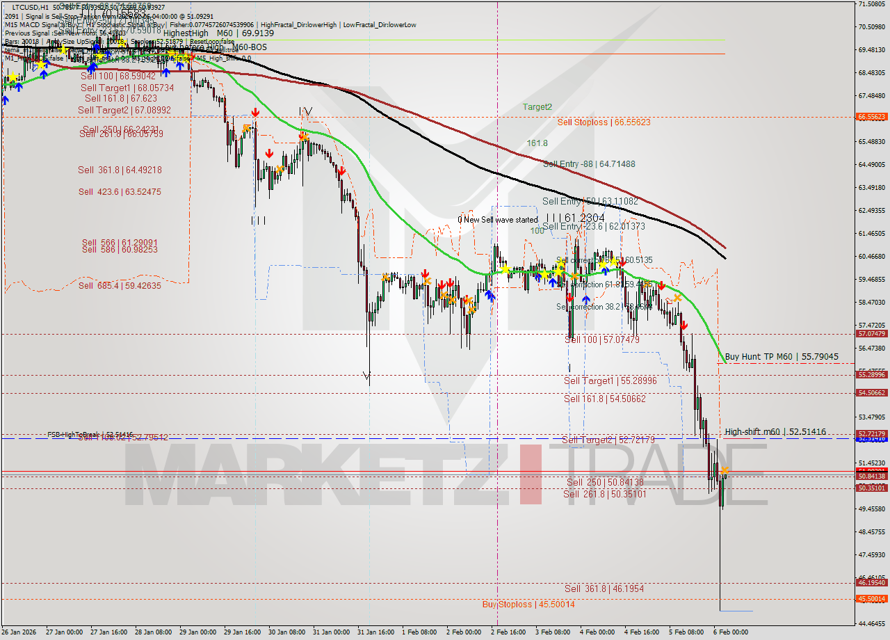 LTCUSD MTF analysis at 2026.02.06 04:00