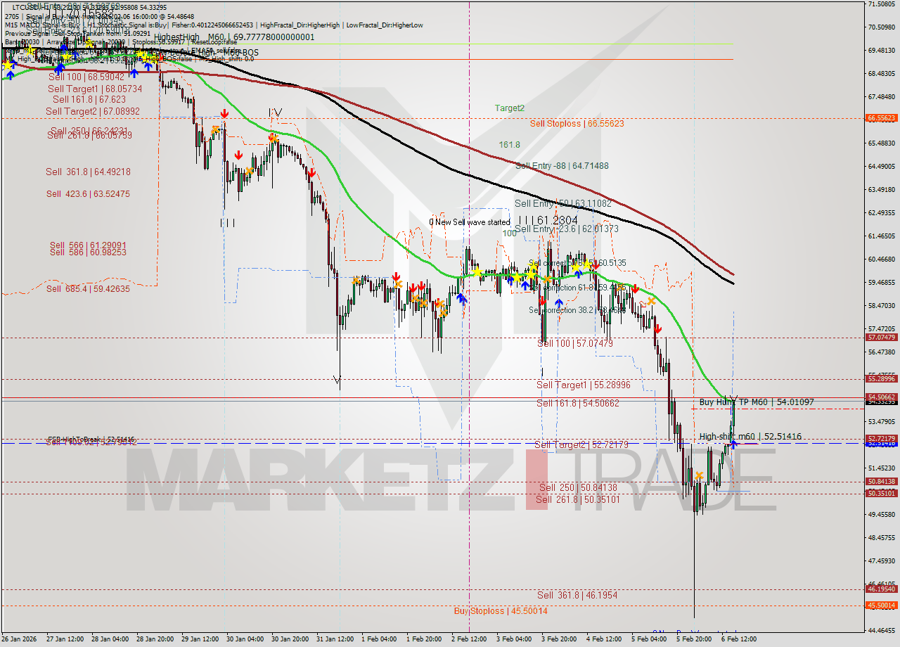 LTCUSD MTF analysis at 2026.02.06 16:45