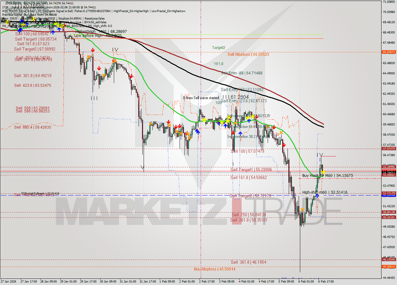 LTCUSD MTF analysis at 2026.02.06 21:00