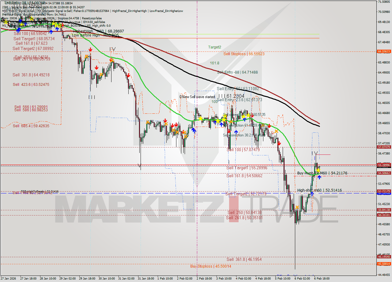 LTCUSD MTF analysis at 2026.02.06 22:35