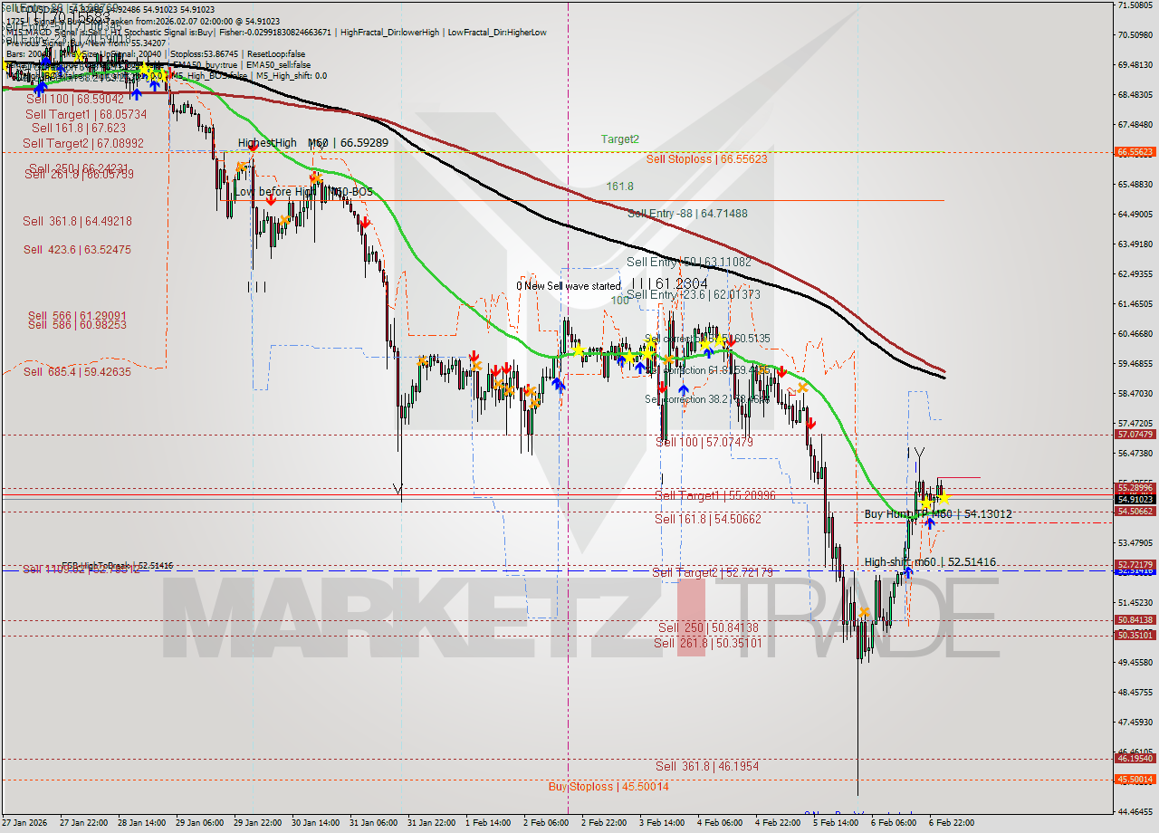 LTCUSD MTF analysis at 2026.02.07 02:00