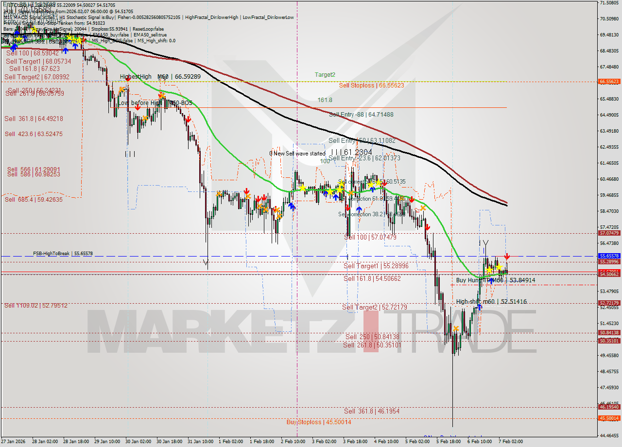 LTCUSD MTF analysis at 2026.02.07 06:47