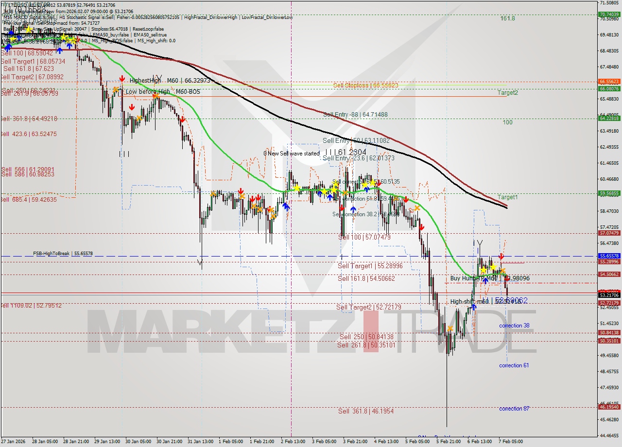 LTCUSD MTF analysis at 2026.02.07 09:21