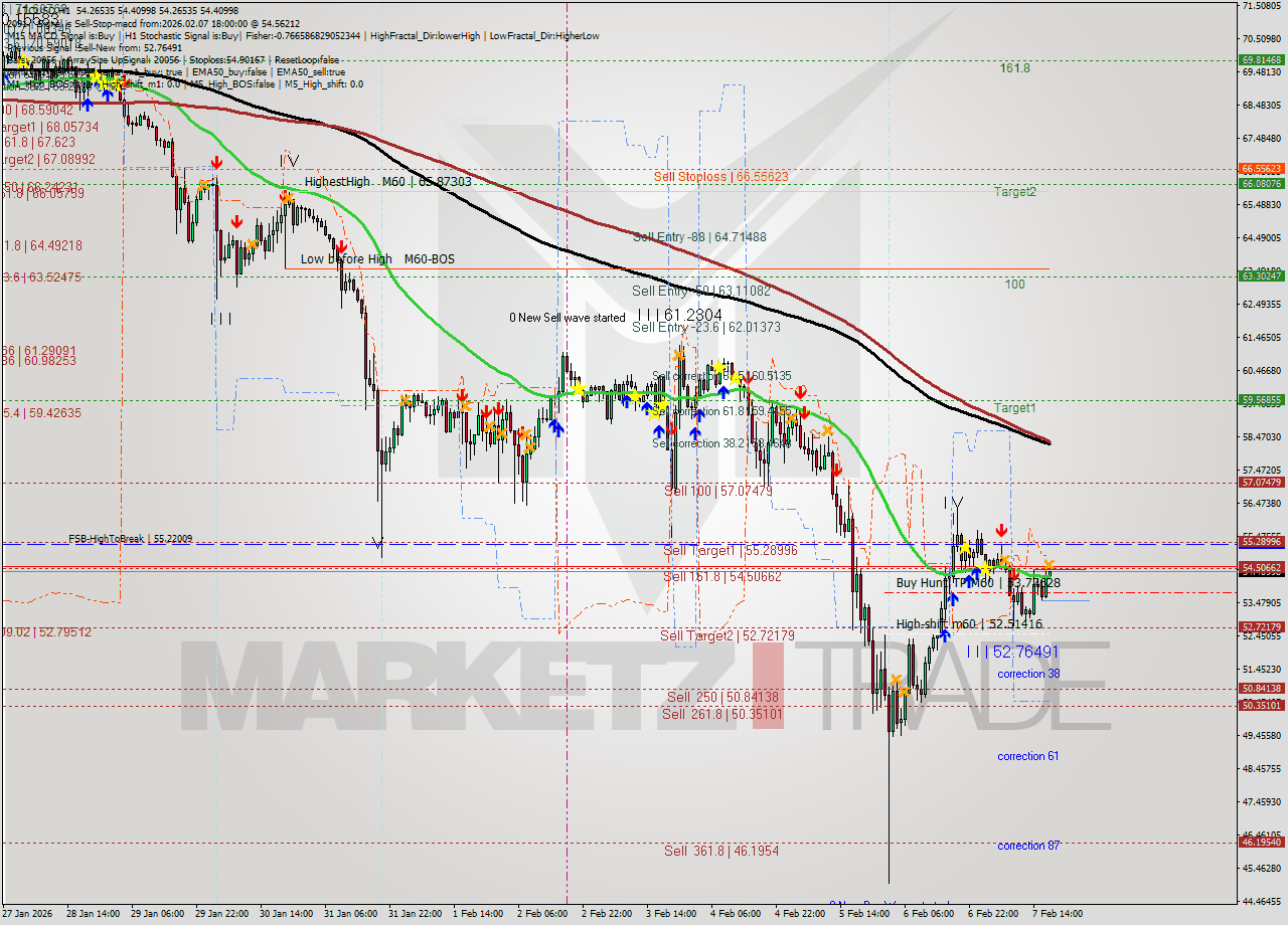 LTCUSD MTF analysis at 2026.02.07 18:05