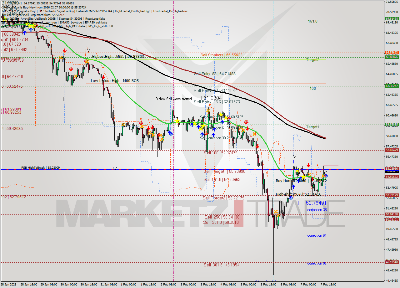 LTCUSD MTF analysis at 2026.02.07 20:00