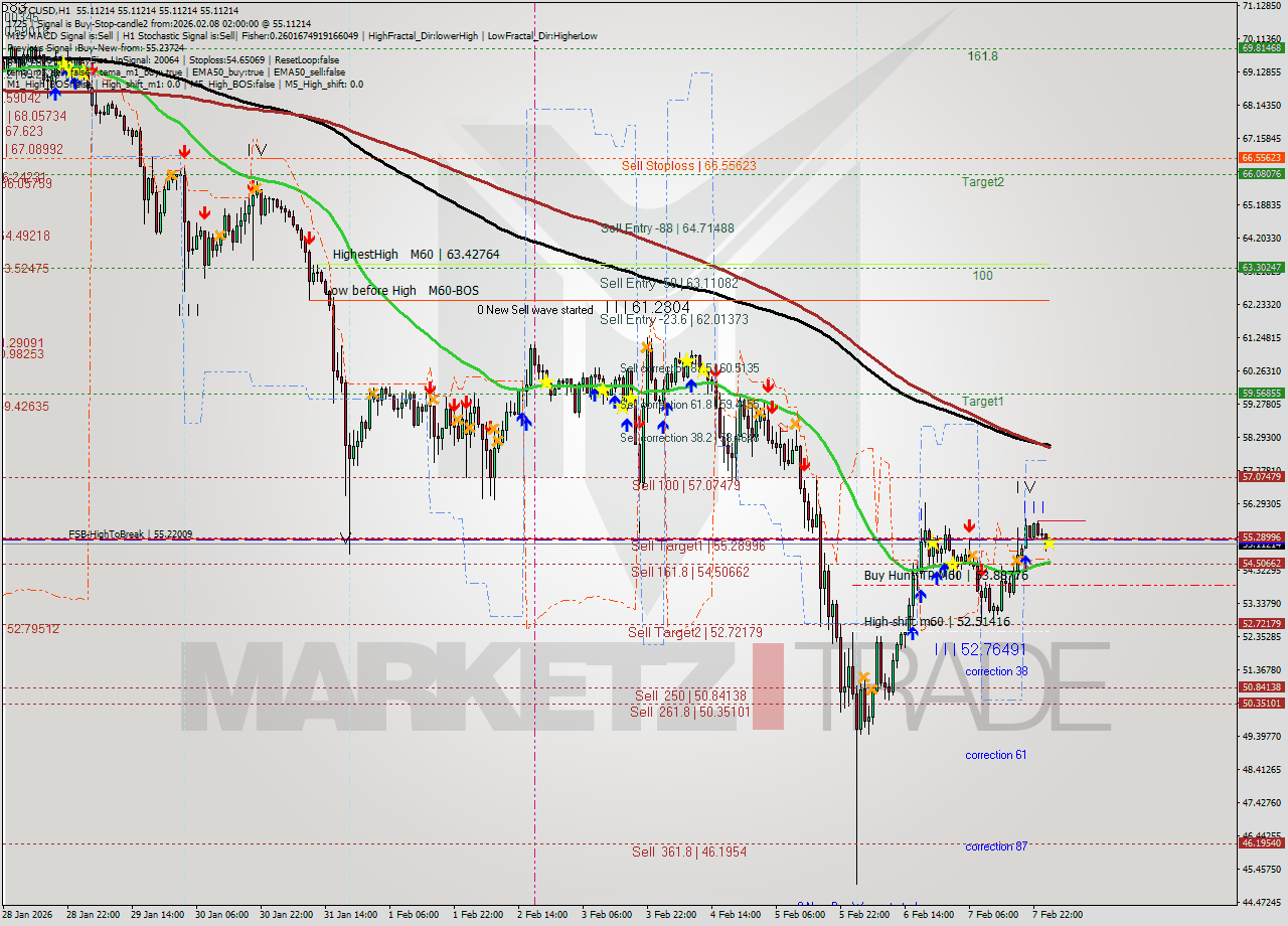 LTCUSD MTF analysis at 2026.02.08 02:00