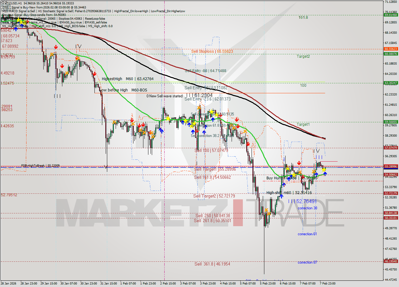 LTCUSD MTF analysis at 2026.02.08 03:54