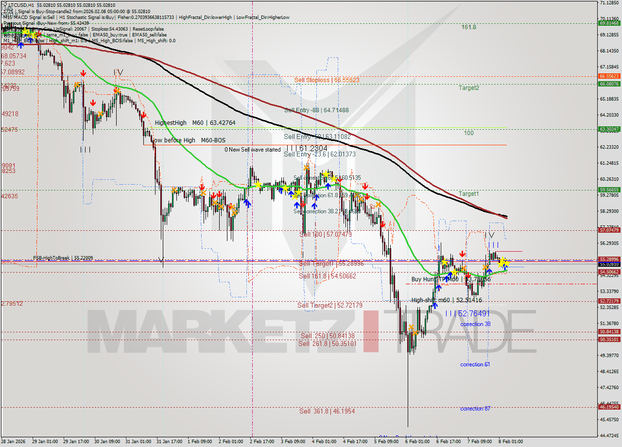 LTCUSD MTF analysis at 2026.02.08 05:00