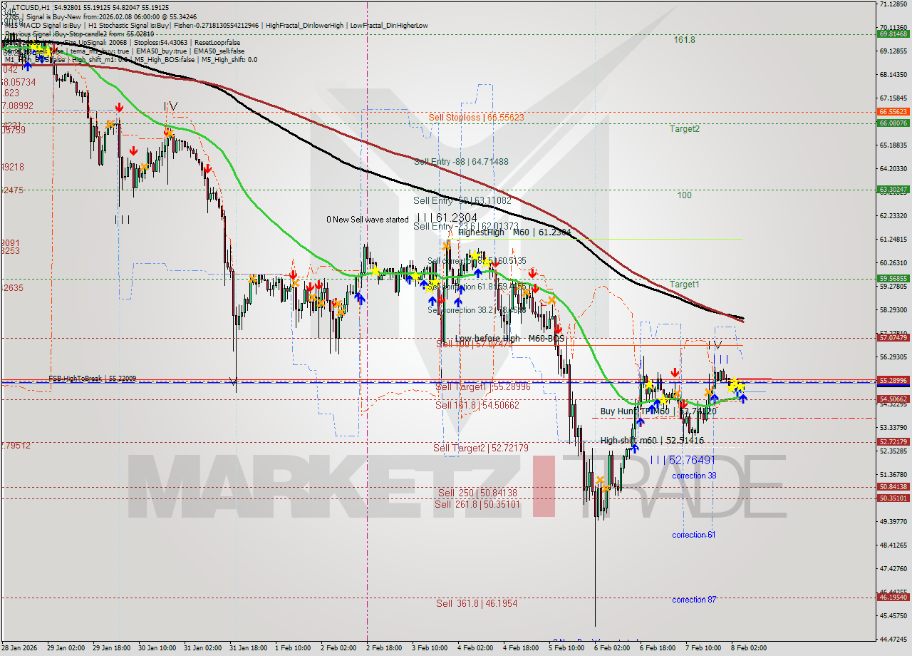 LTCUSD MTF analysis at 2026.02.08 06:26