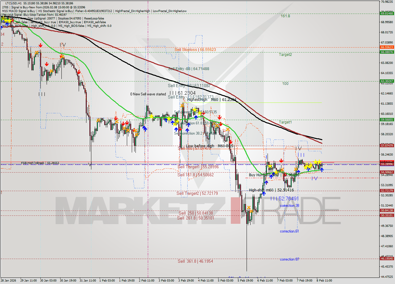 LTCUSD MTF analysis at 2026.02.08 15:24