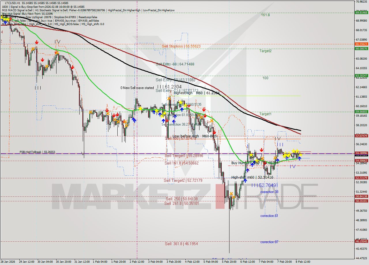 LTCUSD MTF analysis at 2026.02.08 16:00