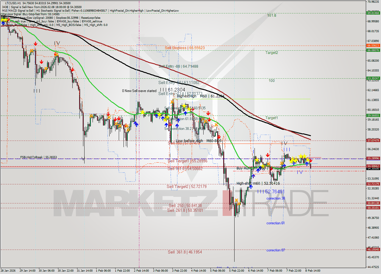 LTCUSD MTF analysis at 2026.02.08 18:38