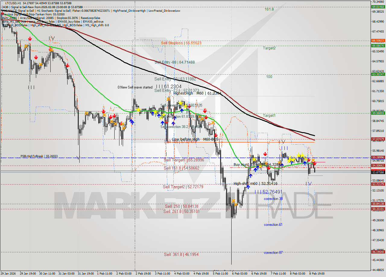 LTCUSD MTF analysis at 2026.02.08 23:52