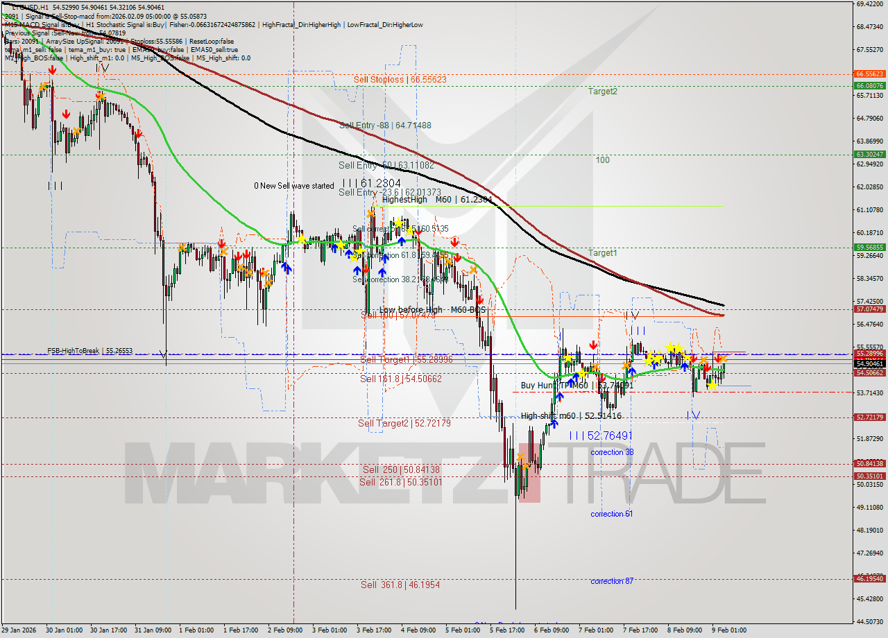 LTCUSD MTF analysis at 2026.02.09 05:56