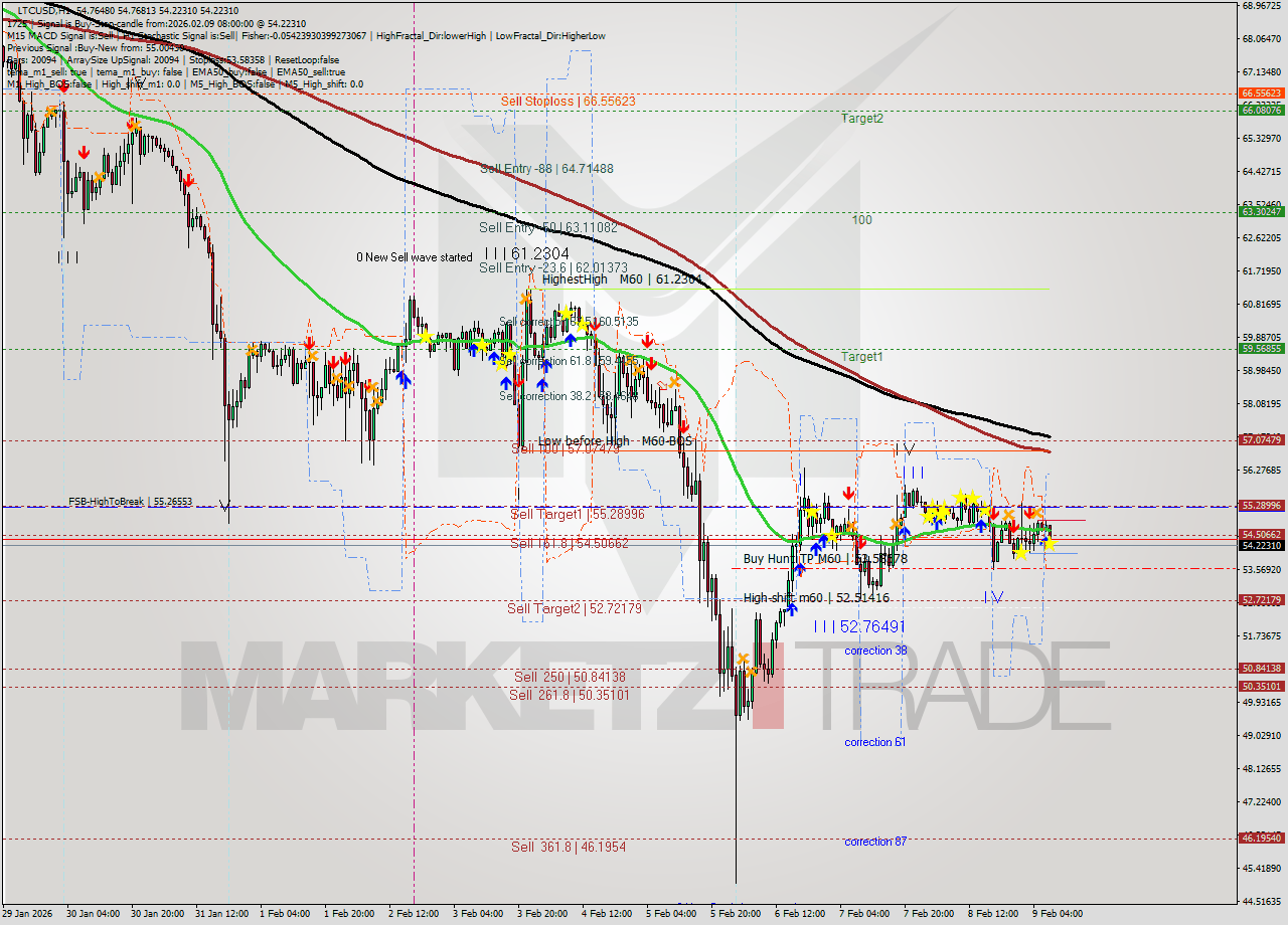 LTCUSD MTF analysis at 2026.02.09 08:18