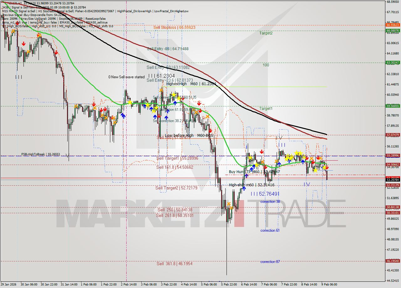 LTCUSD MTF analysis at 2026.02.09 10:33
