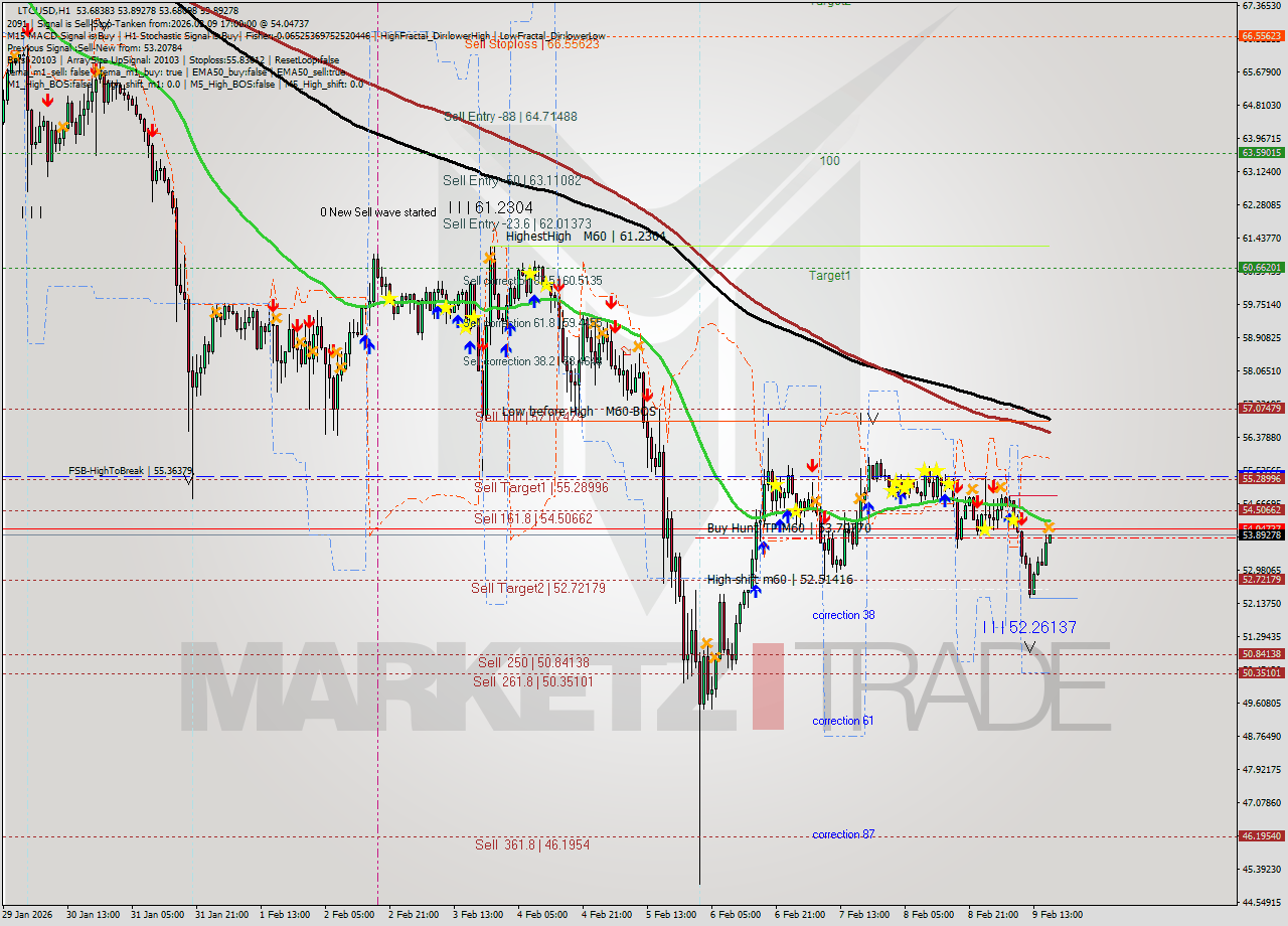 LTCUSD MTF analysis at 2026.02.09 17:01