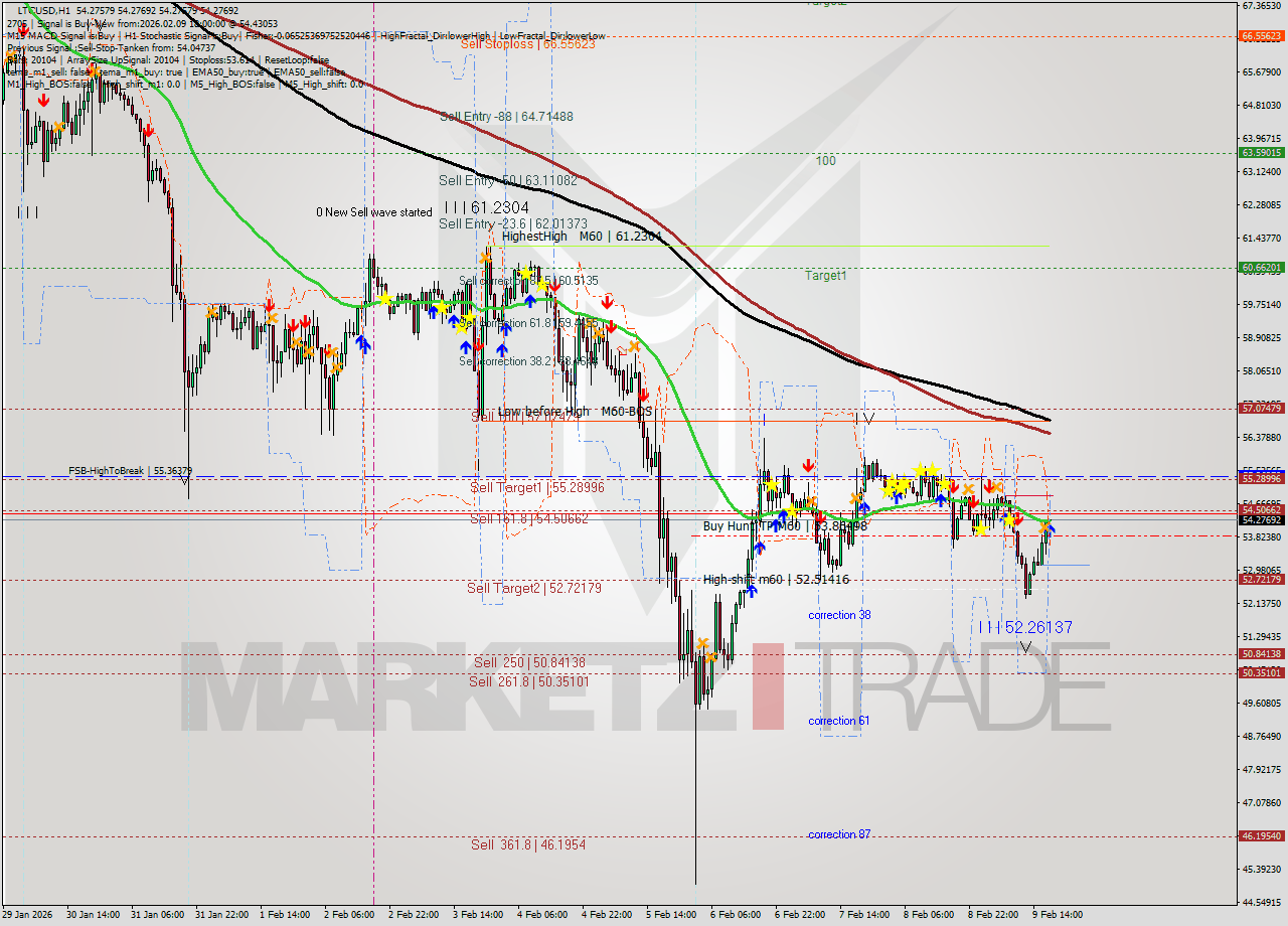 LTCUSD MTF analysis at 2026.02.09 18:00