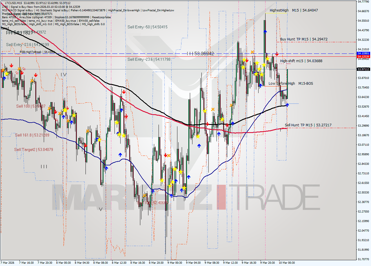 LTCUSD M15 Signal