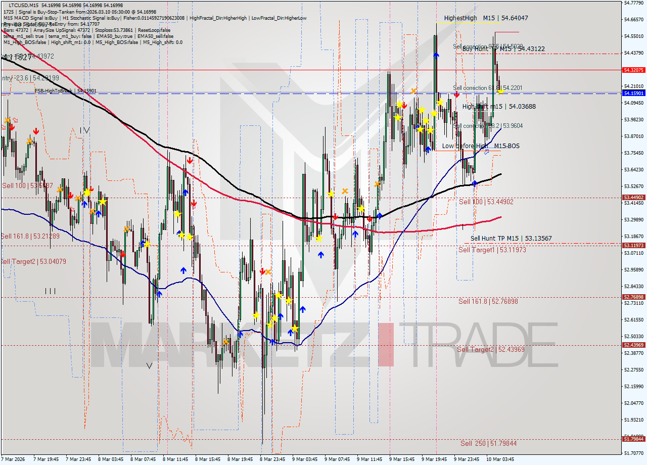 LTCUSD M15 Signal