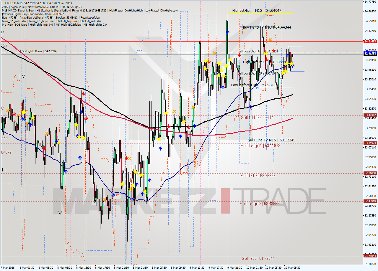 LTCUSD M15 Signal