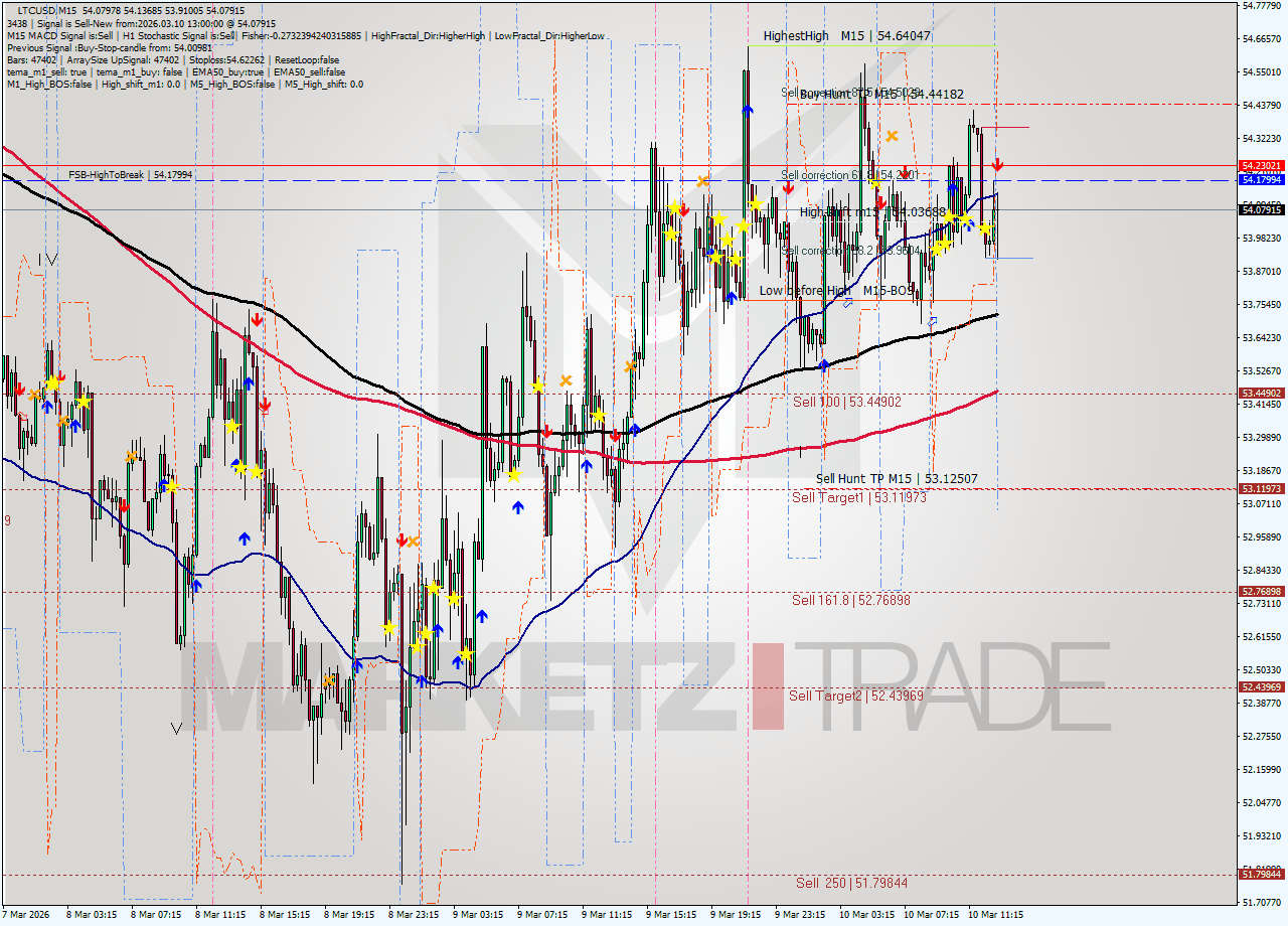 LTCUSD M15 Signal