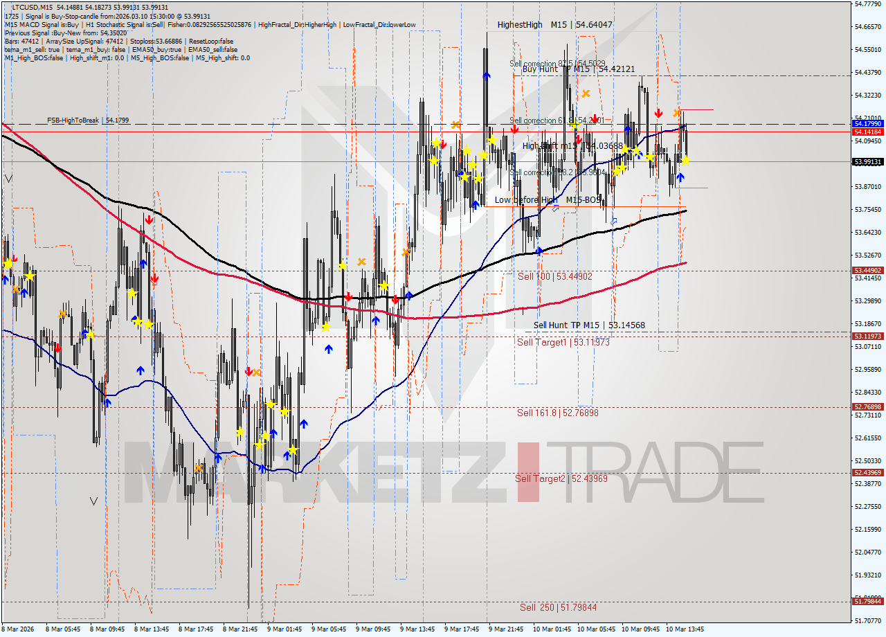 LTCUSD M15 Signal