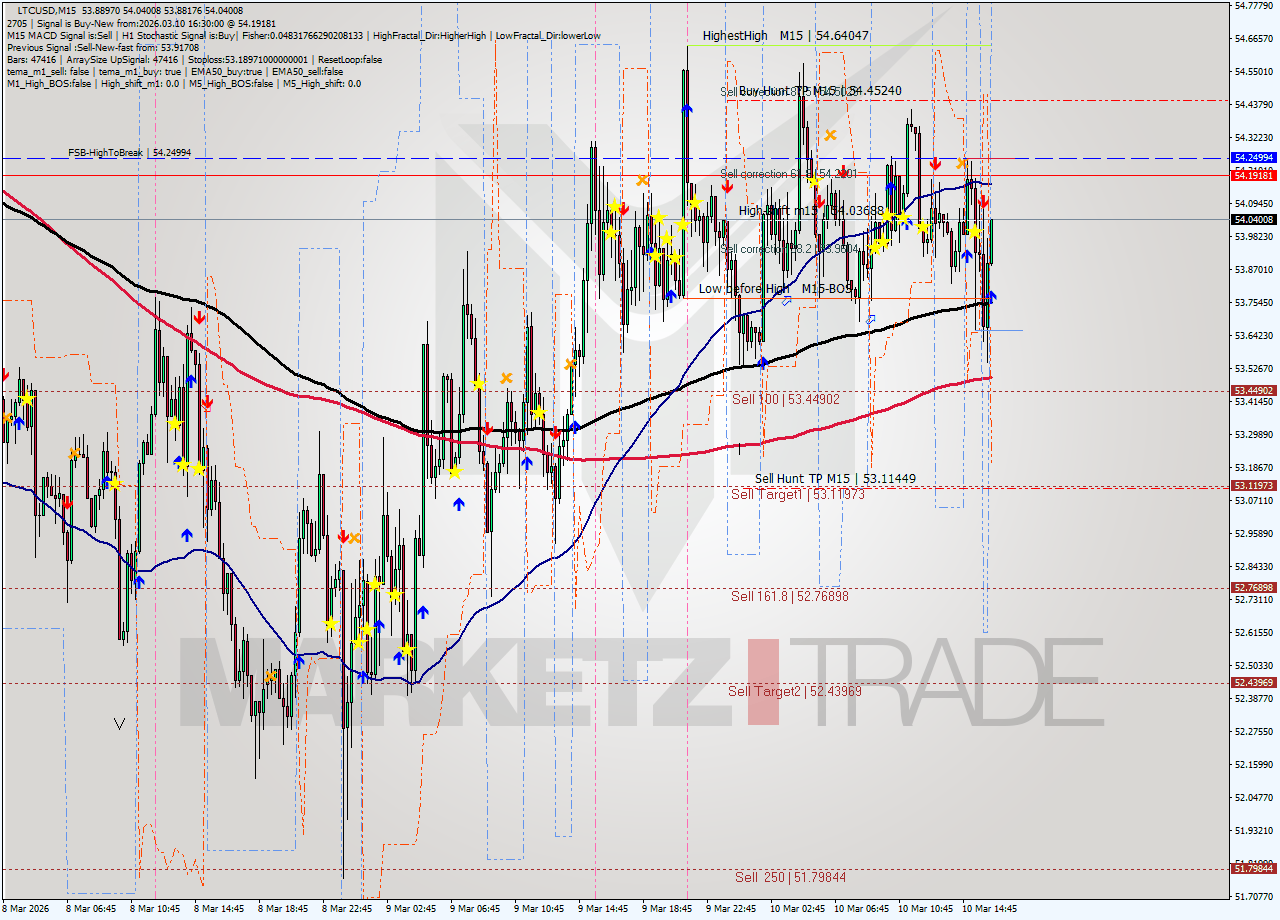 LTCUSD M15 Signal