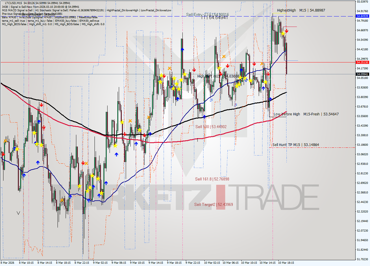 LTCUSD M15 Signal