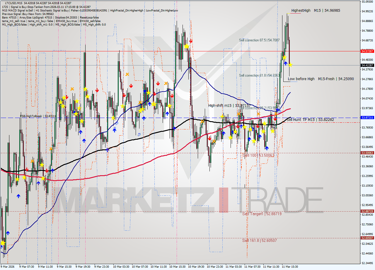 LTCUSD M15 Signal