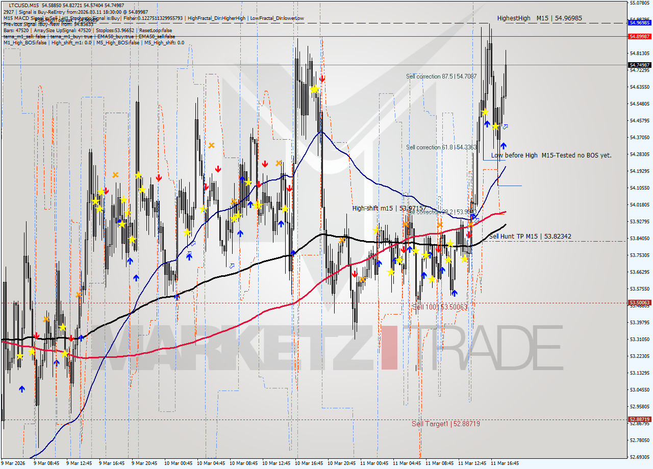 LTCUSD M15 Signal