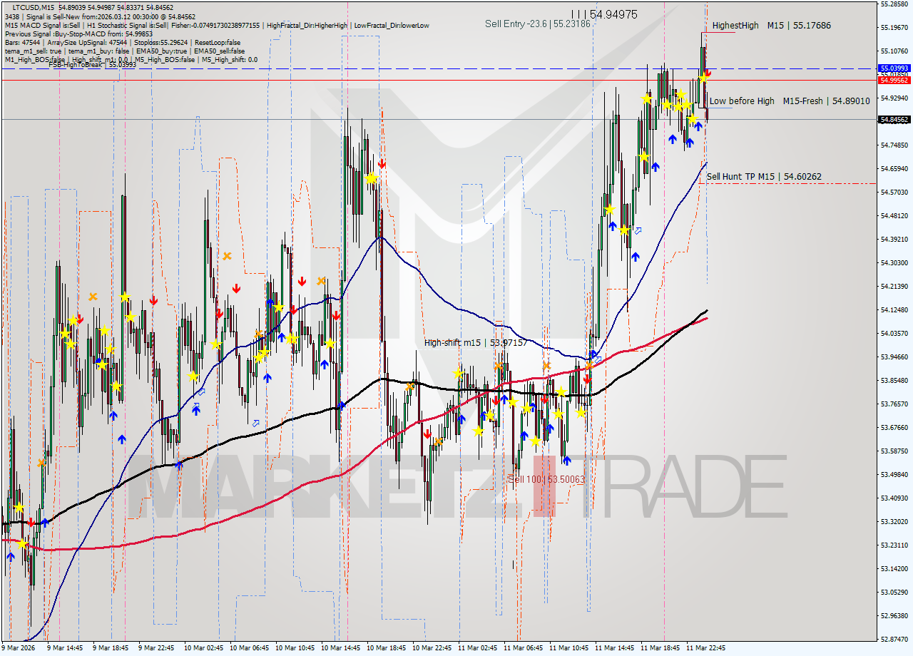 LTCUSD M15 Signal