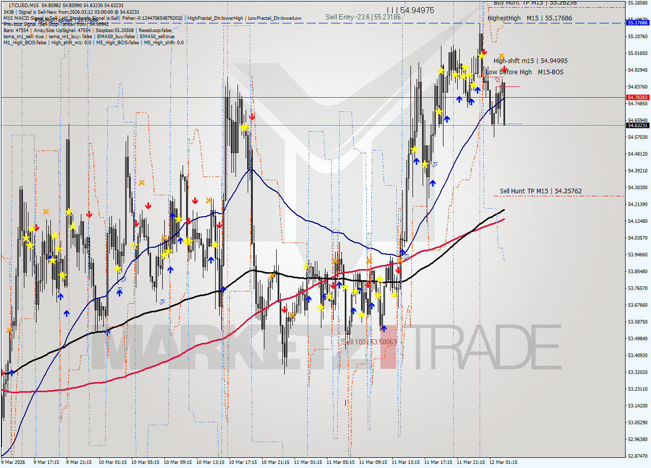 LTCUSD M15 Signal