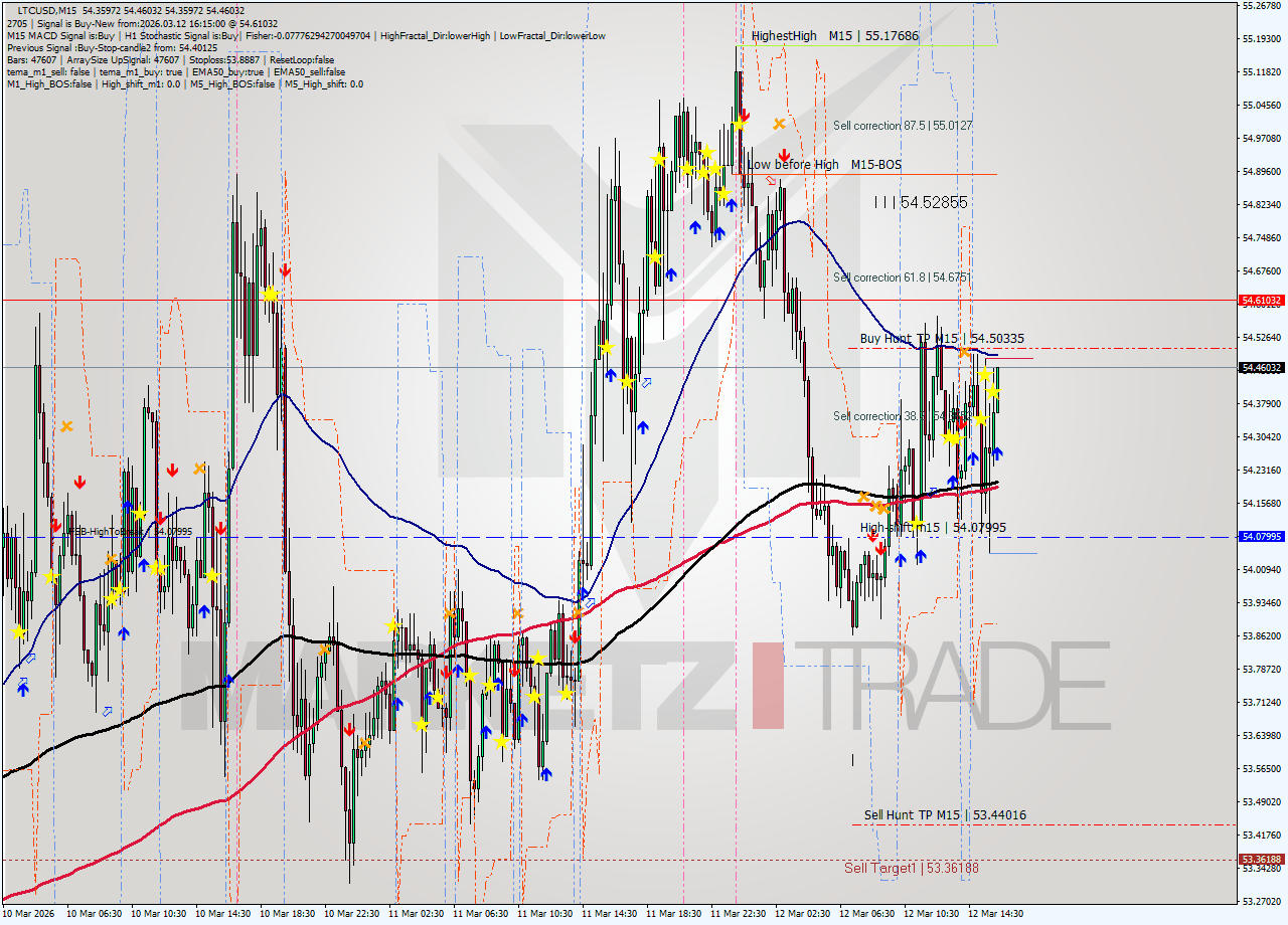 LTCUSD M15 Signal