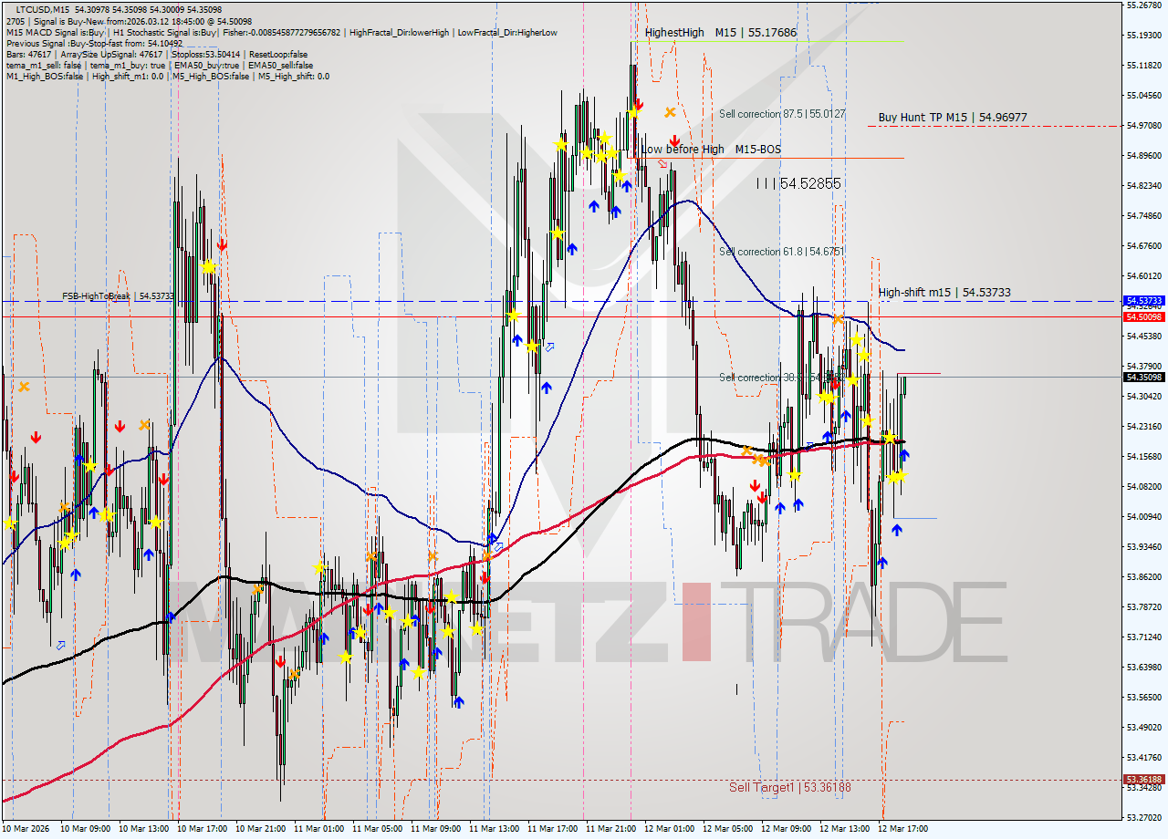 LTCUSD M15 Signal