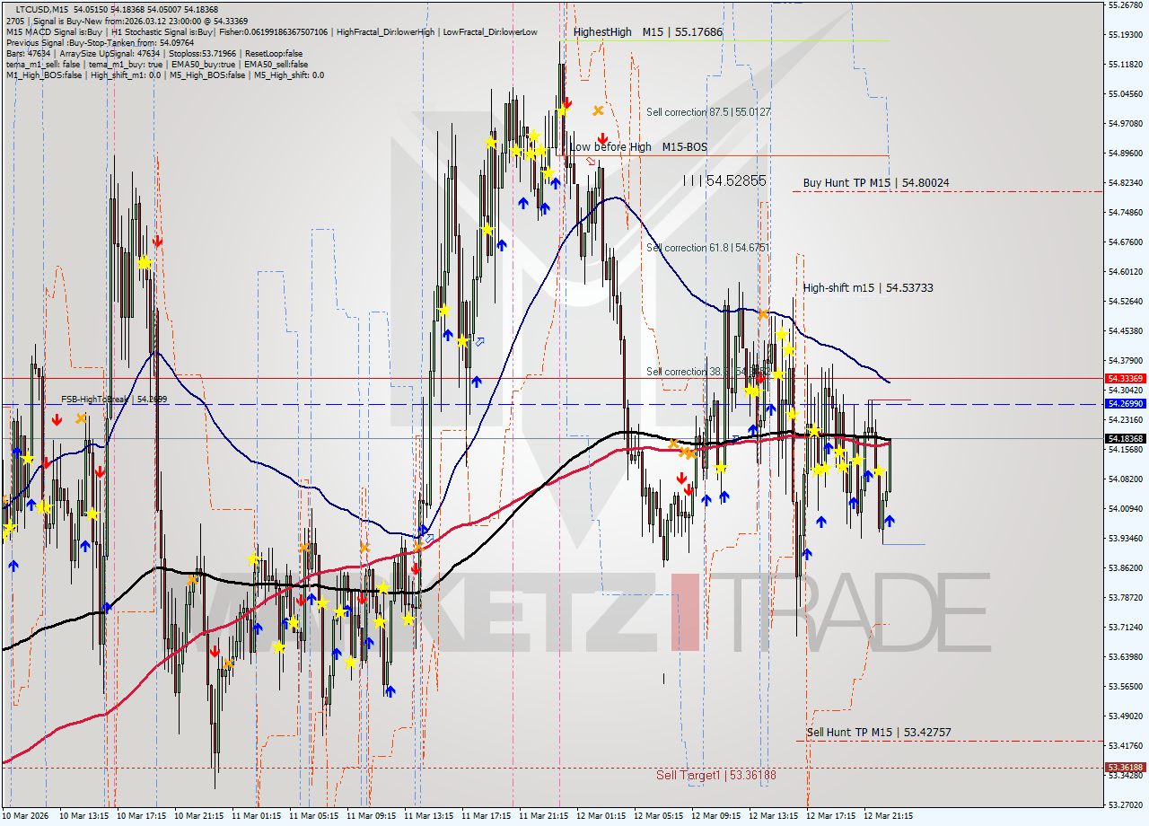 LTCUSD M15 Signal