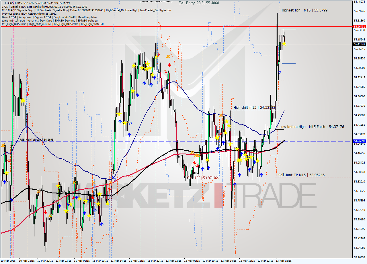 LTCUSD M15 Signal