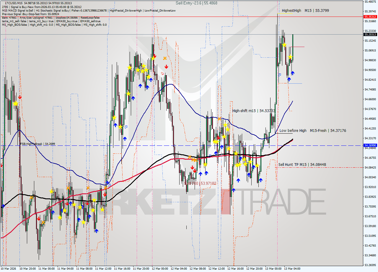 LTCUSD M15 Signal
