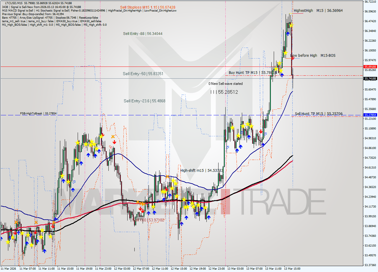 LTCUSD M15 Signal