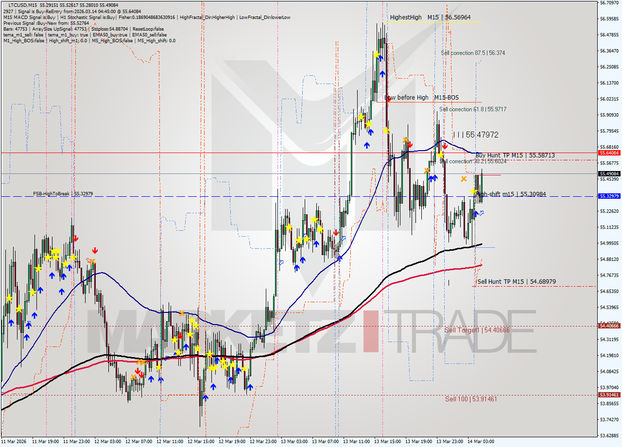 LTCUSD M15 Signal