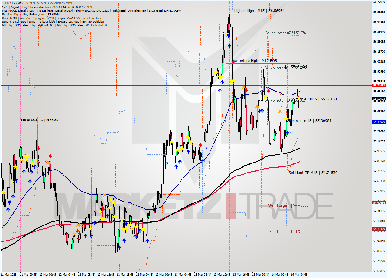 LTCUSD M15 Analysis LTCUSD M15 Signal