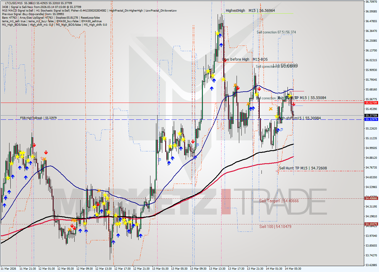 LTCUSD M15 Signal