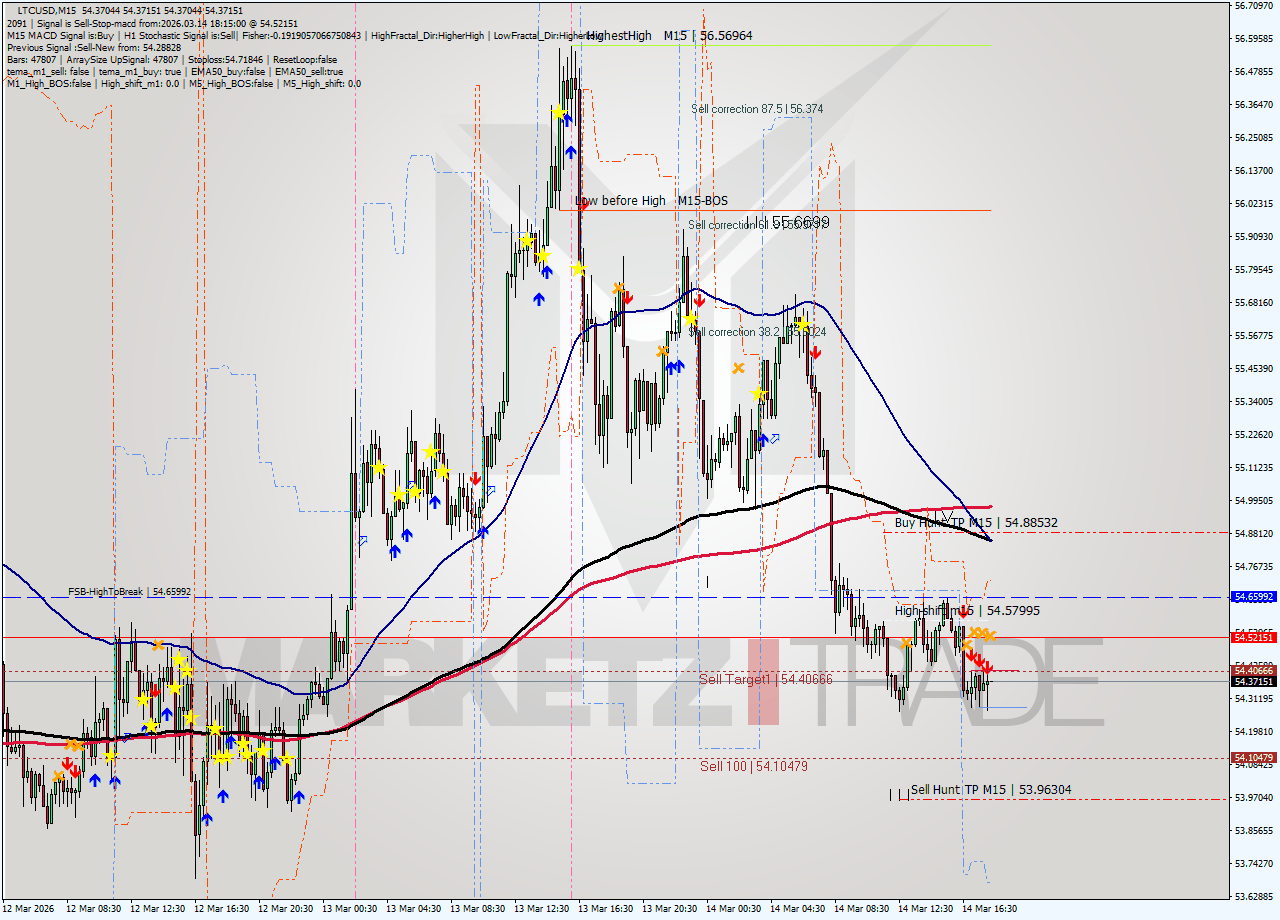 LTCUSD M15 Analysis LTCUSD M15 Signal