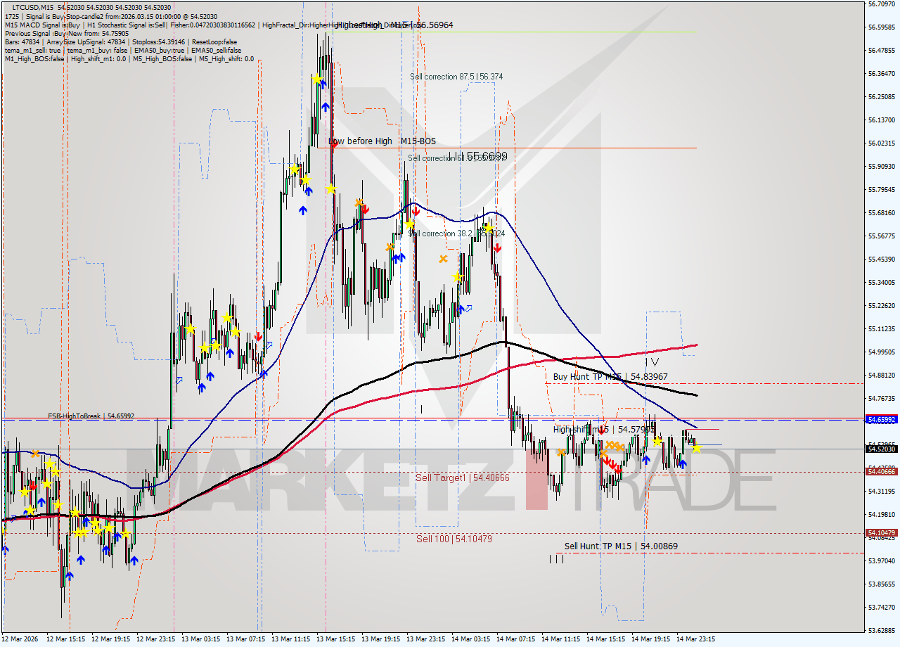 LTCUSD M15 Analysis LTCUSD M15 Signal