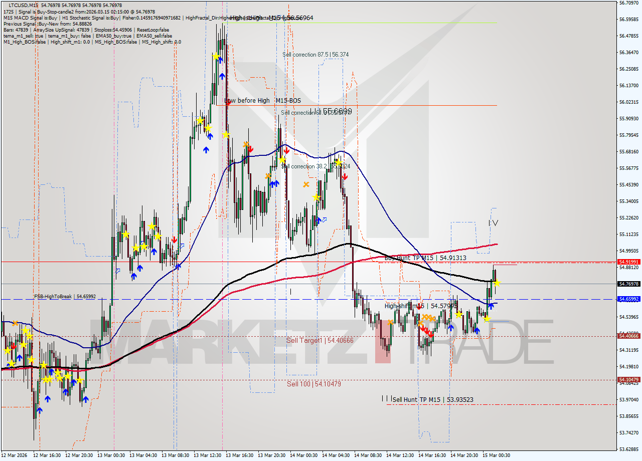 LTCUSD M15 Analysis LTCUSD M15 Signal