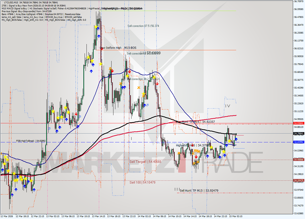 LTCUSD M15 Signal