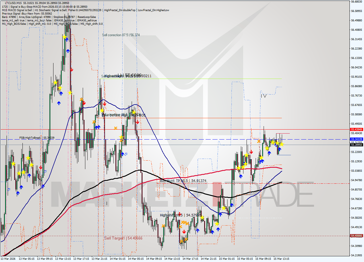 LTCUSD M15 Analysis LTCUSD M15 Signal